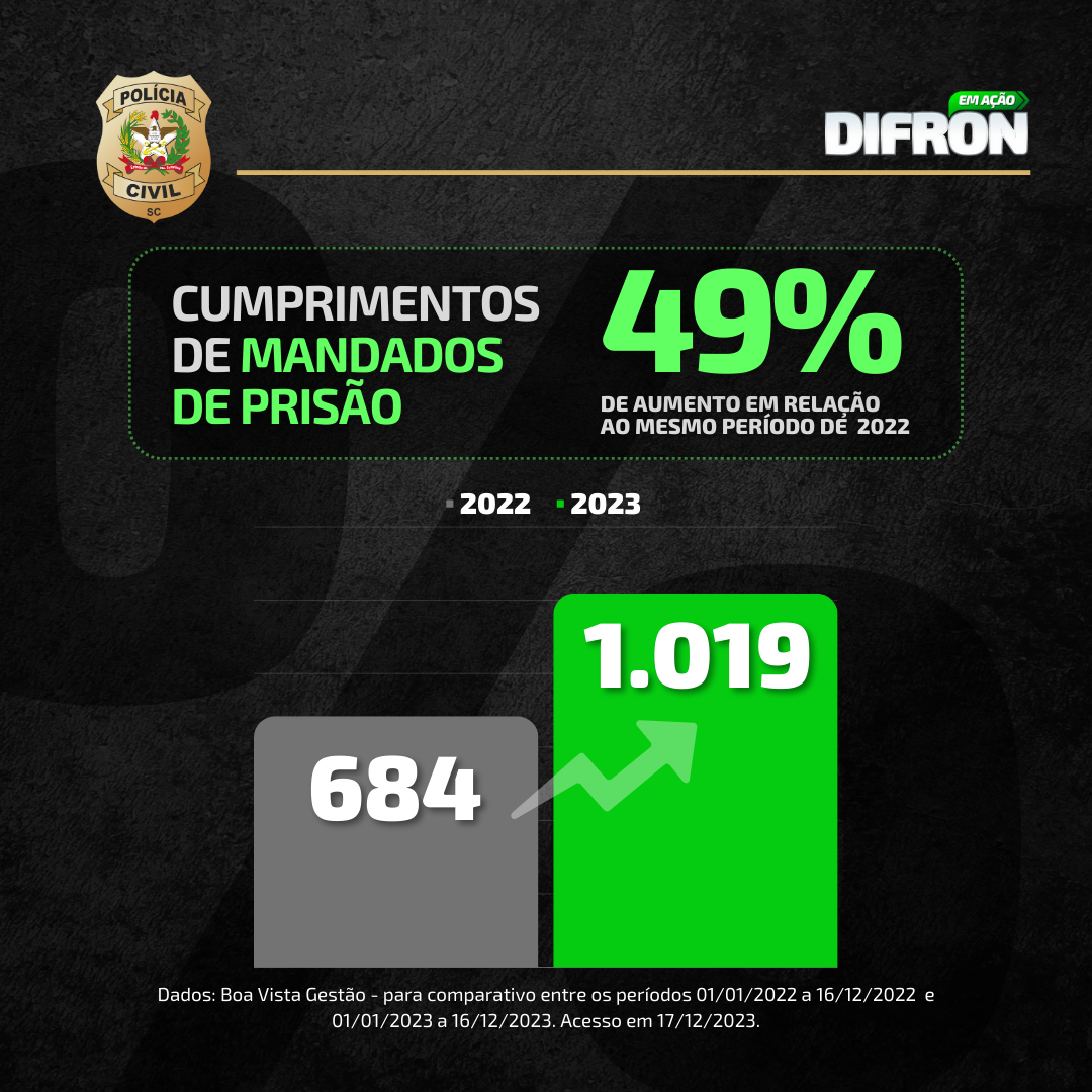 Polícia Civil bate recorde com mil mandados de prisão cumpridos na região Oeste de SC em 2023