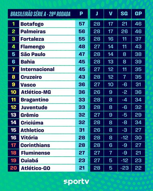 BRASILEIRÃO 2024 - TABELA DE CLASSIFICAÇÃO