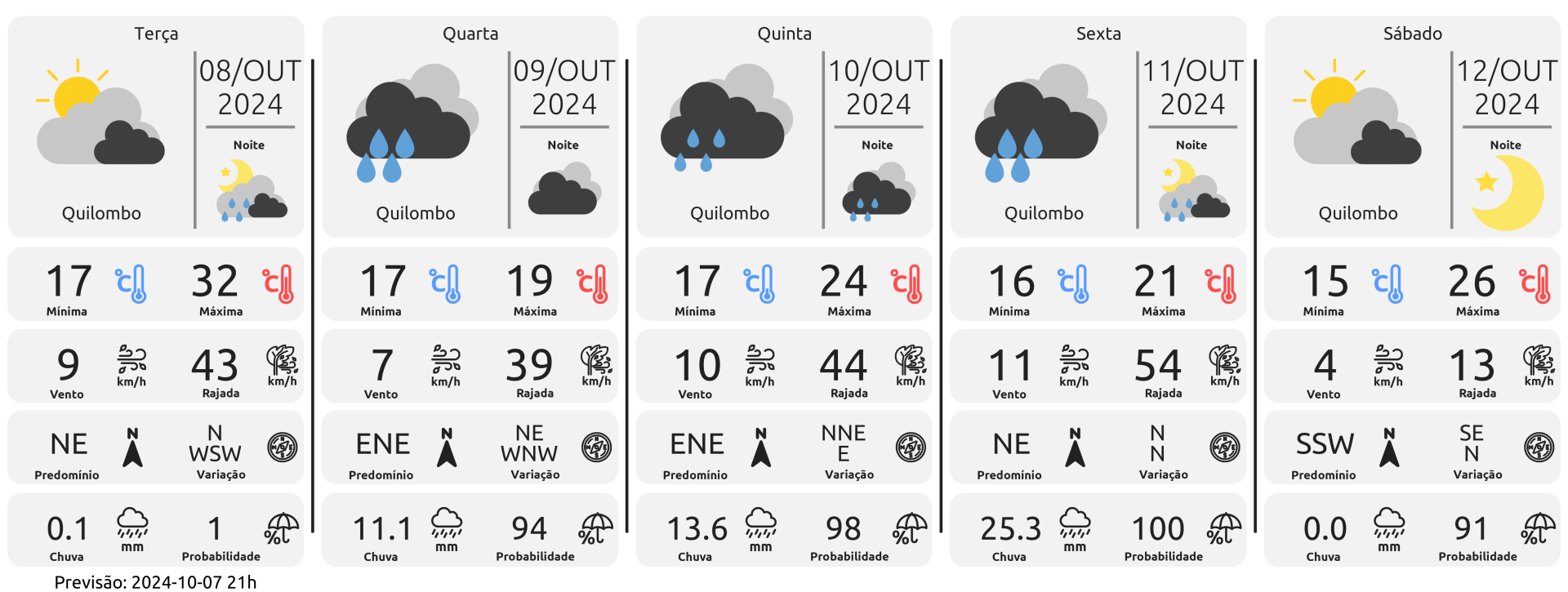 NOTA METEOROLÓGICA EPAGRI e SDC/SC